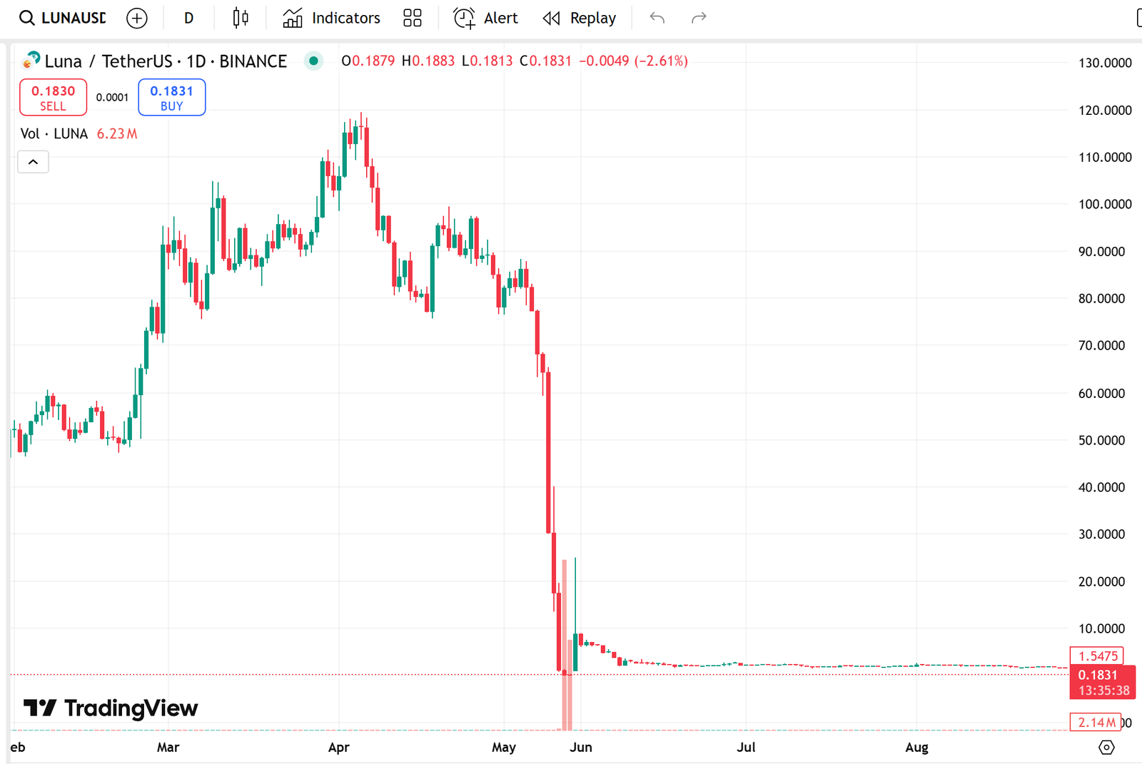 A chart showing the de-pegging event of an algorithmic stablecoin.