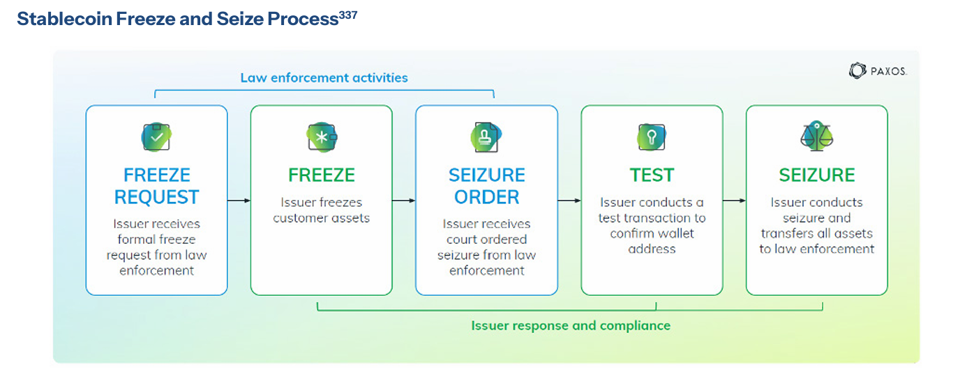 Stablecoin Freeze and Seize Process.