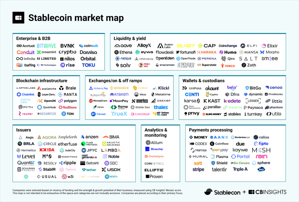 Stablecoin Market Map by CBINSIGHTS