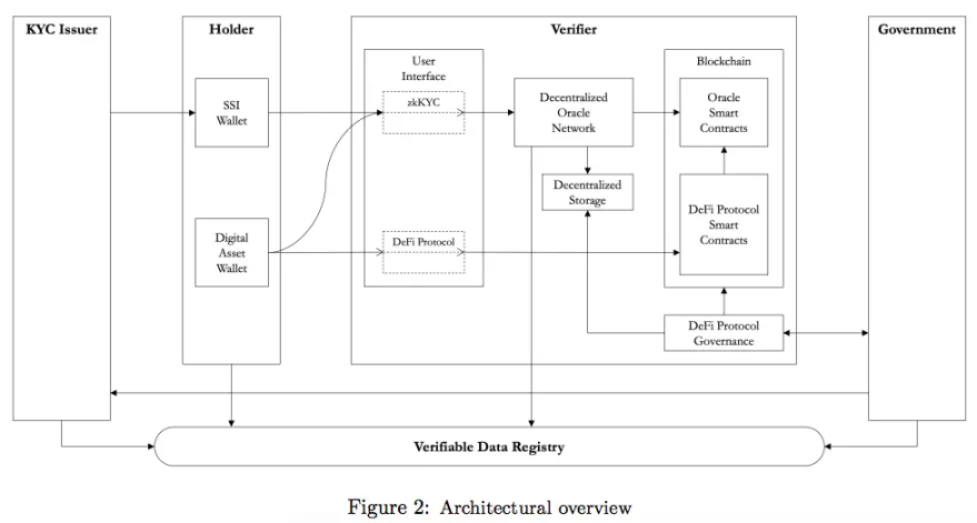 Architectural overview of ZK-KYC
