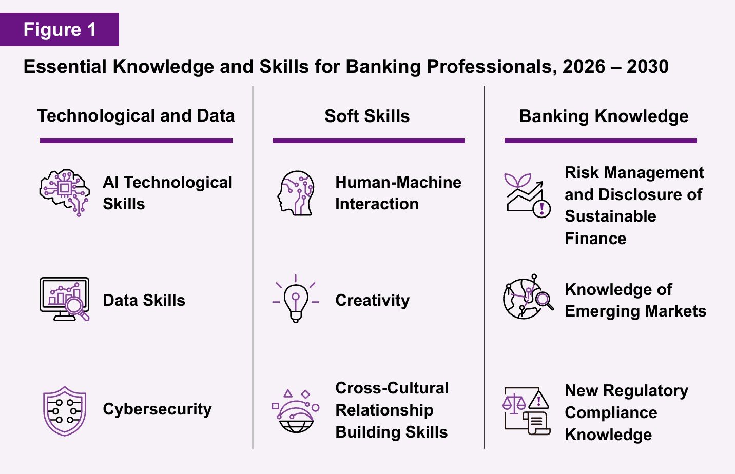 Specialist Technical Skills like AI and Cybersecurity.
