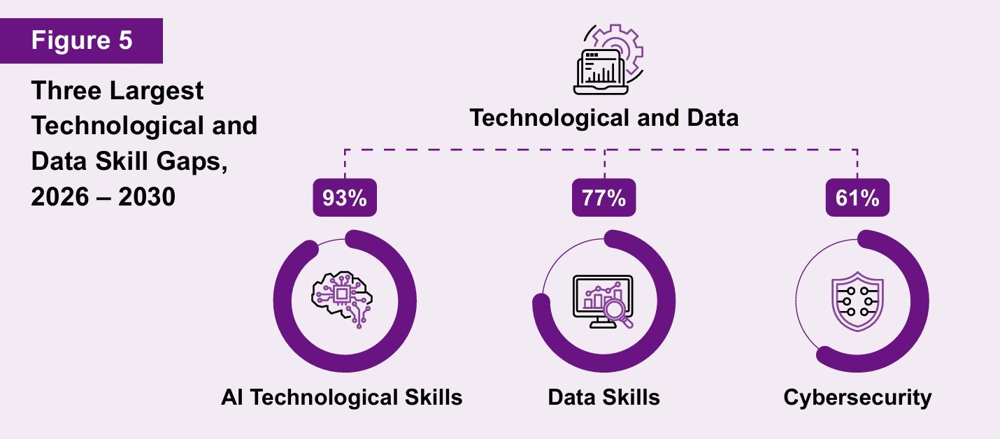 Specialist Technical Skills like AI and Cybersecurity.